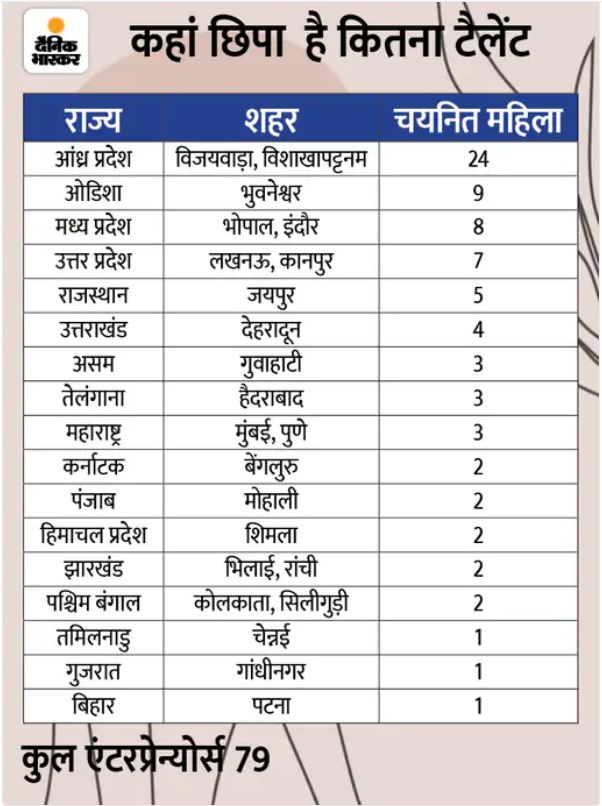 देशभर से चुने गए 79 महिलाओं के आइडिया
